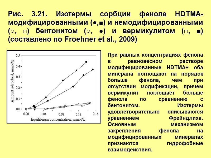 Рис. 3.21. Изотермы сорбции фенола HDTMA-модифицированными (●,■) и немодифицированными (○, □) бентонитом (○, ●)